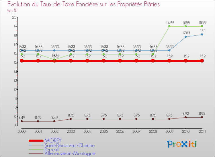 Evolution du taux de la taxe foncière sur le bati pour MOREY et les communes proches Comparaison des taux de taxe foncière sur le bati pour MOREY et les communes voisines