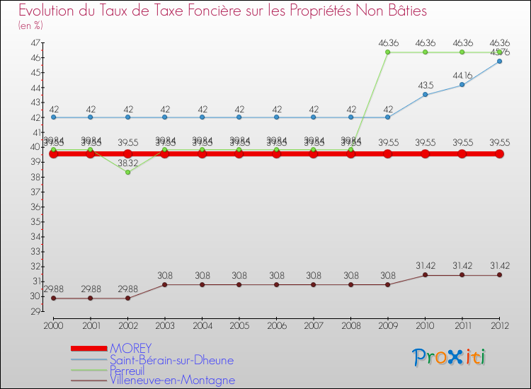 Evolution du taux de la taxe foncière sur les immeubles et terrains non batis pour MOREY et les communes proches de 2000 à 2012 Comparaison des taux de la taxe foncière sur les immeubles et terrains non batis pour MOREY et les communes voisines de 2000 à 2012