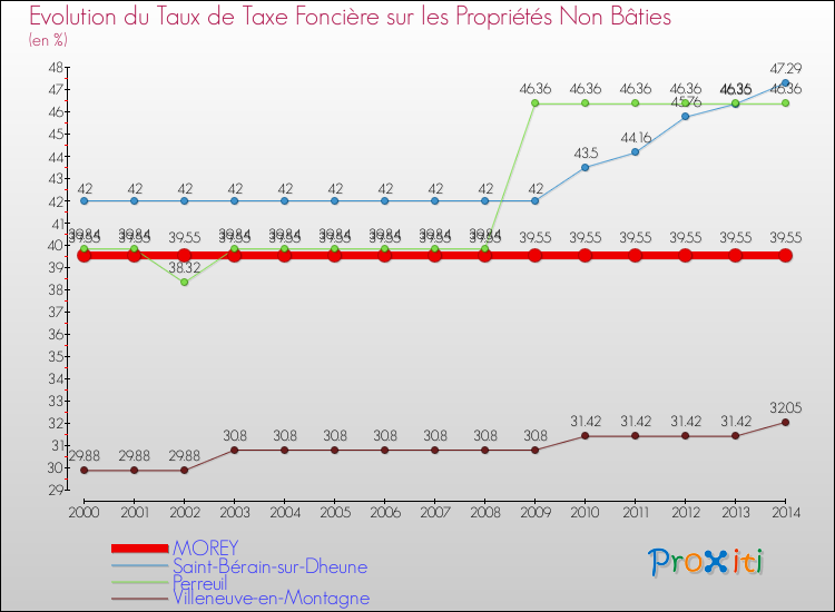 Evolution du taux de la taxe foncière sur les immeubles et terrains non batis pour MOREY et les communes proches de 2000 à 2014 Comparaison des taux de la taxe foncière sur les immeubles et terrains non batis pour MOREY et les communes voisines de 2000 à 2014