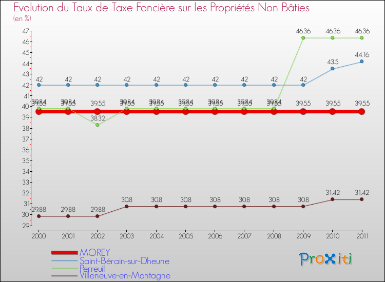 Evolution du taux de la taxe foncière sur les immeubles et terrains non batis pour MOREY et les communes proches Comparaison des taux de la taxe foncière sur les immeubles et terrains non batis pour MOREY et les communes voisines