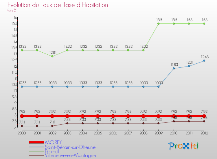 Evolution du taux de la taxe d'habitation pour MOREY et les communes proches Comparaison des taux de la taxe d'habitation pour MOREY et les communes voisines