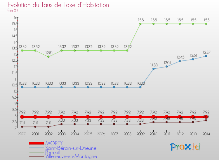 Evolution du taux de la taxe d'habitation pour MOREY et les communes proches de 2000 à 2014 Comparaison des taux de la taxe d'habitation pour MOREY et les communes voisines de 2000 à 2014