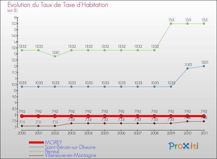 Evolution du taux de la taxe d'habitation pour MOREY et les communes proches Comparaison des taux de la taxe d'habitation pour MOREY et les communes voisines
