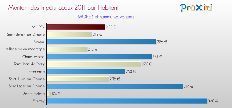 Montant des impôts locaux par Habitant pour MOREY et les communes proches Comparaison des impôts locaux par habitant pour MOREY et les communes voisines