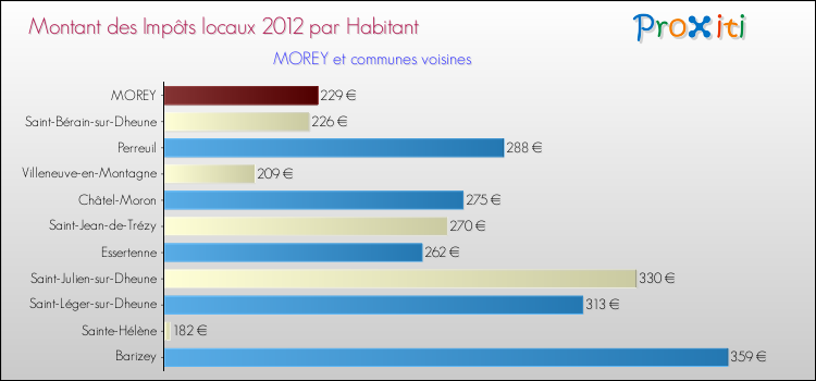 Montant des impôts locaux par Habitant pour MOREY et les communes proches Comparaison des impôts locaux par habitant pour MOREY et les communes voisines