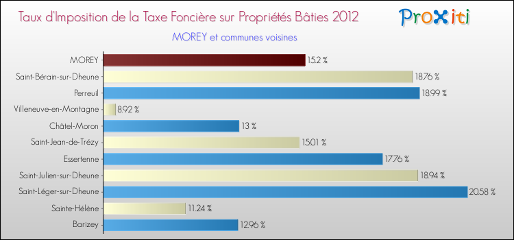 Taux d'imposition de la taxe foncière sur le bati 2012 pour MOREY et les communes proches Comparaison des taux d'imposition de la taxe foncière sur le bati 2012 pour MOREY et les communes voisines