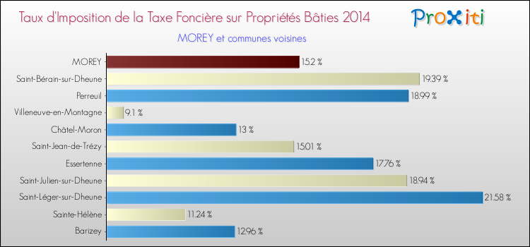 Taux d'imposition de la taxe foncière sur le bati 2014 pour MOREY et les communes proches Comparaison des taux d'imposition de la taxe foncière sur le bati 2014 pour MOREY et les communes voisines