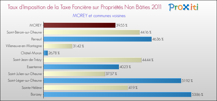 Taux d'imposition de la taxe foncière sur les immeubles et terrains non batis 2011 pour MOREY et les communes proches Comparaison des taux d'imposition de la taxe foncière sur les immeubles et terrains non batis 2011 pour MOREY et les communes voisines