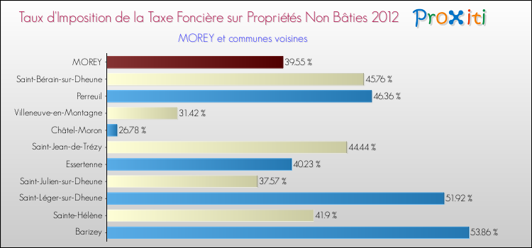 Taux d'imposition de la taxe foncière sur les immeubles et terrains non batis 2012 pour MOREY et les communes proches Comparaison des taux d'imposition de la taxe foncière sur les immeubles et terrains non batis 2012 pour MOREY et les communes voisines