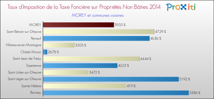 Taux d'imposition de la taxe foncière sur les immeubles et terrains non batis 2014 pour MOREY et les communes proches Comparaison des taux d'imposition de la taxe foncière sur les immeubles et terrains non batis 2014 pour MOREY et les communes voisines
