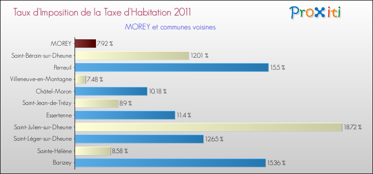 Taux d'imposition de la taxe d'habitation 2011 pour MOREY et les communes proches Comparaison des taux d'imposition de la taxe d'habitation 2011 pour MOREY et les communes voisines