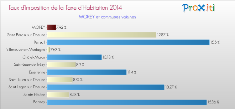 Taux d'imposition de la taxe d'habitation 2014 pour MOREY et les communes proches Comparaison des taux d'imposition de la taxe d'habitation 2014 pour MOREY et les communes voisines