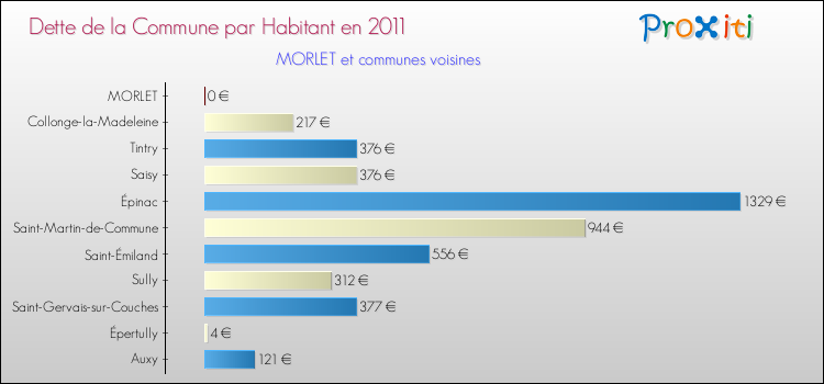 Dette par habitant de la commune en 2011 pour MORLET et les communes proches Comparaison de la dette par habitant de la commune en 2011 pour MORLET et les communes voisines