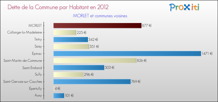 Dette par habitant de la commune en 2012 pour MORLET et les communes proches Comparaison de la dette par habitant de la commune en 2012 pour MORLET et les communes voisines
