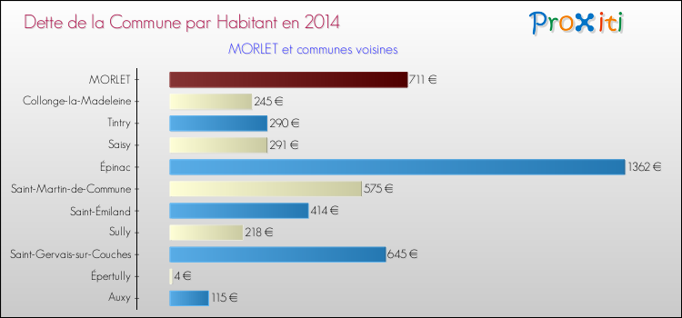 Dette par habitant de la commune en 2014 pour MORLET et les communes proches Comparaison de la dette par habitant de la commune en 2014 pour MORLET et les communes voisines