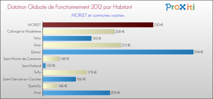 Montant des dotations globales de fonctionnement DGF par Habitant pour MORLET et les communes proches Comparaison des des dotations globales de fonctionnement DGF par habitant pour MORLET et les communes voisines