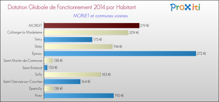 Montant des dotations globales de fonctionnement DGF par Habitant pour MORLET et les communes proches en 2014. Comparaison des des dotations globales de fonctionnement DGF par habitant pour MORLET et les communes voisines en 2014.