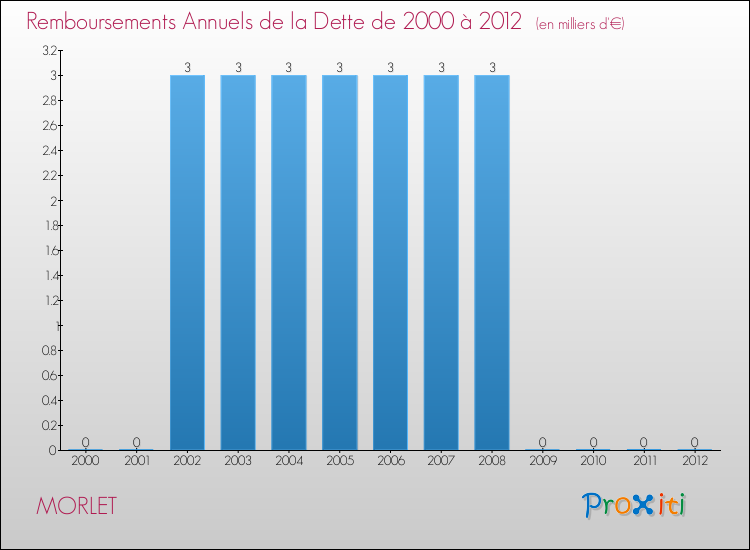 Evolution de l'annuité de la dette pour la commune de MORLET de 2000 à 2012 Annuités de la dette pour MORLET de 2000 à 2012