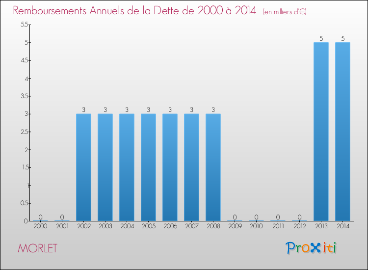 Evolution de l'annuité de la dette pour la commune de MORLET de 2000 à 2014 Annuités de la dette pour MORLET de 2000 à 2014