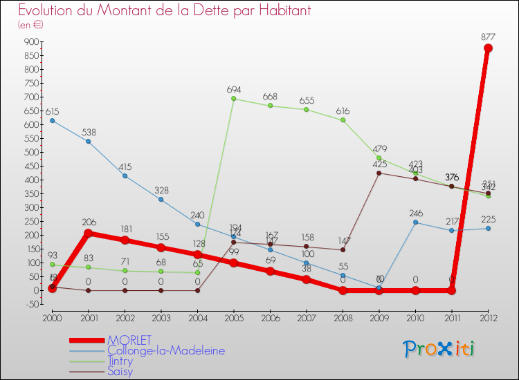 Evolution de la dette par habitant pour la commune de MORLET et les communes proches de 2000 à 2012 Comparaison de la dette par habitant pour MORLET et les communes voisines de 2000 à 2012