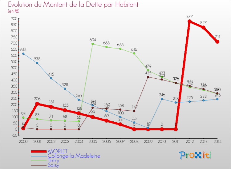 Evolution de la dette par habitant pour la commune de MORLET et les communes proches de 2000 à 2014 Comparaison de la dette par habitant pour MORLET et les communes voisines de 2000 à 2014