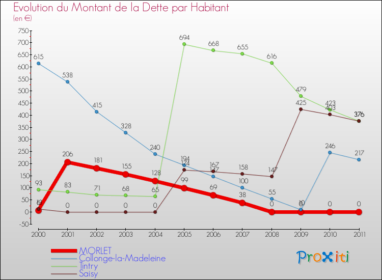 Evolution de la dette par habitant pour la commune de MORLET et les communes proches Comparaison de la dette par habitant pour MORLET et les communes voisines