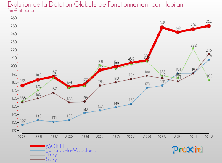 Evolution et montant de la dotation globale de fonctionnement par Habitant pour MORLET et les communes proches Comparaison des dotations globales de fonctionnement par habitant pour MORLET et les communes voisines