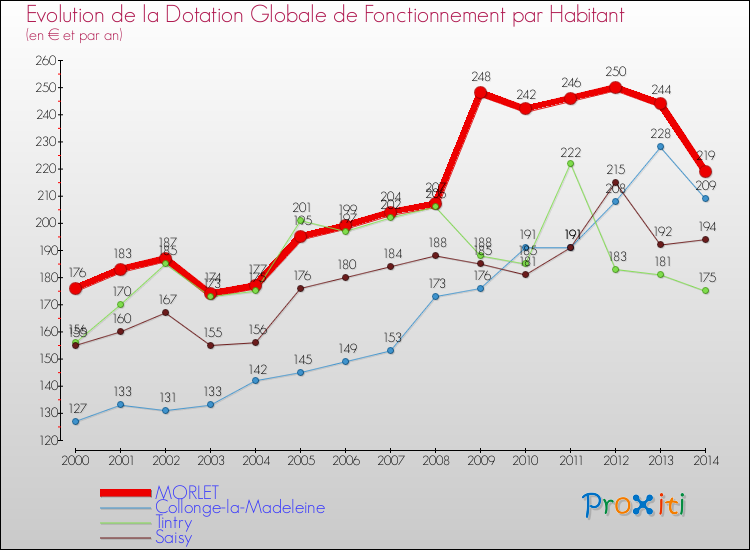 Evolution et montant de la dotation globale de fonctionnement par Habitant pour MORLET et les communes proches de 2000 à 2014. Comparaison des dotations globales de fonctionnement par habitant pour MORLET et les communes voisines de 2000 à 2014.