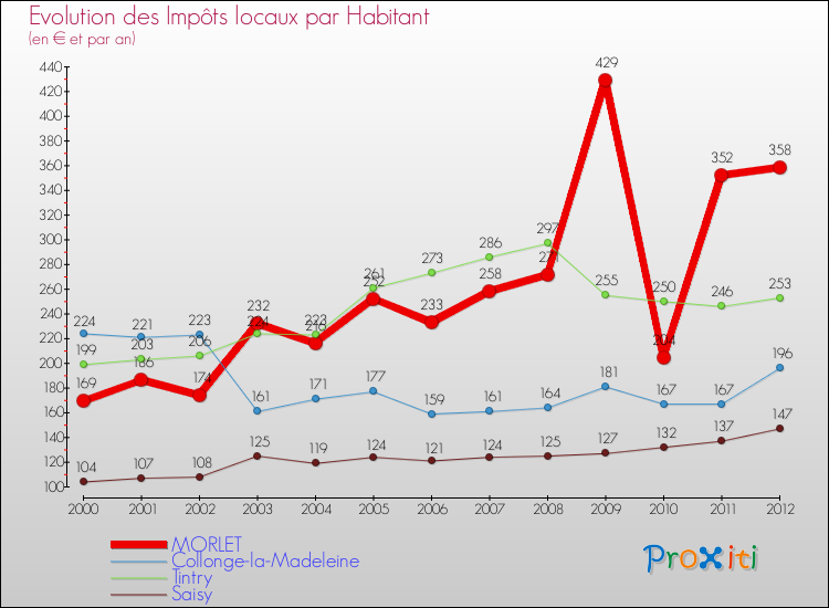 Evolution et montant des impôts locaux par Habitant pour MORLET et les communes proches Comparaison des impôts locaux par habitant pour MORLET et les communes voisines