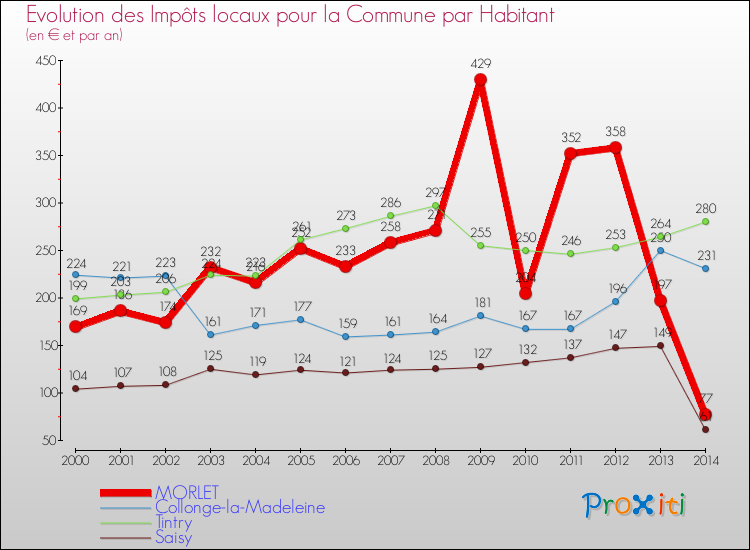 Evolution et montant des impôts locaux par Habitant pour MORLET et les communes proches de 2000 à 2014 Comparaison des impôts locaux par habitant pour MORLET et les communes voisines de 2000 à 2014
