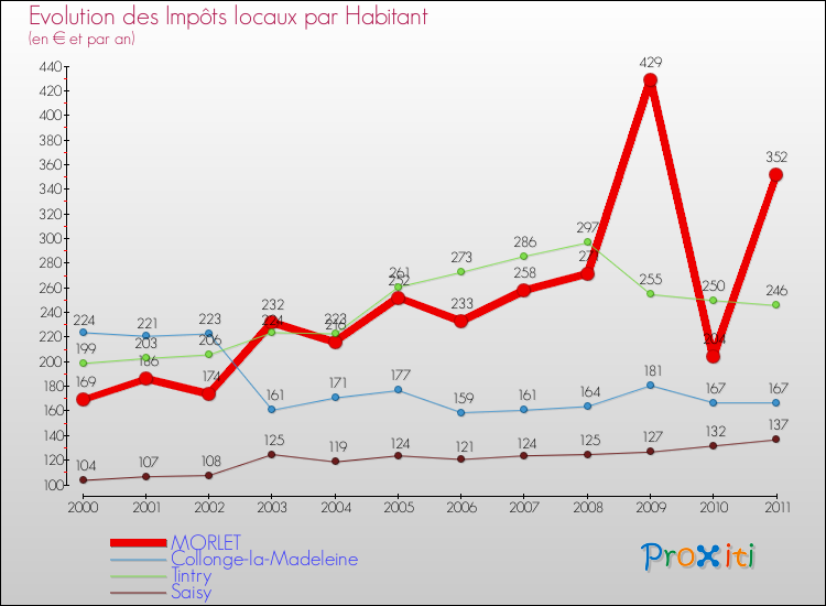 Evolution et montant des impôts locaux par Habitant pour MORLET et les communes proches Comparaison des impôts locaux par habitant pour MORLET et les communes voisines