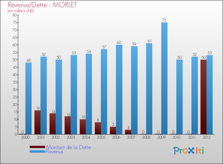 Evolution comparée de la dette et des revenus pour la commune de MORLET de 2000 à 2012 Comparaison de la dette et des revenus pour MORLET de 2000 à 2012