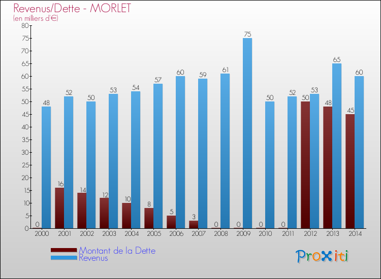 Evolution comparée de la dette et des revenus pour la commune de MORLET de 2000 à 2014 Comparaison de la dette et des revenus pour MORLET de 2000 à 2014