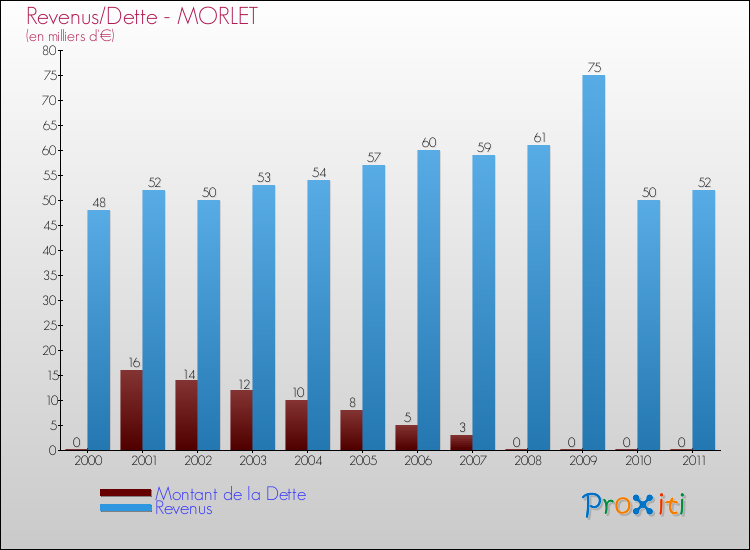 Evolution comparée de la dette et des revenus pour la commune de MORLET de 2000 à 2011 Comparaison de la dette et des revenus pour MORLET de 2000 à 2011