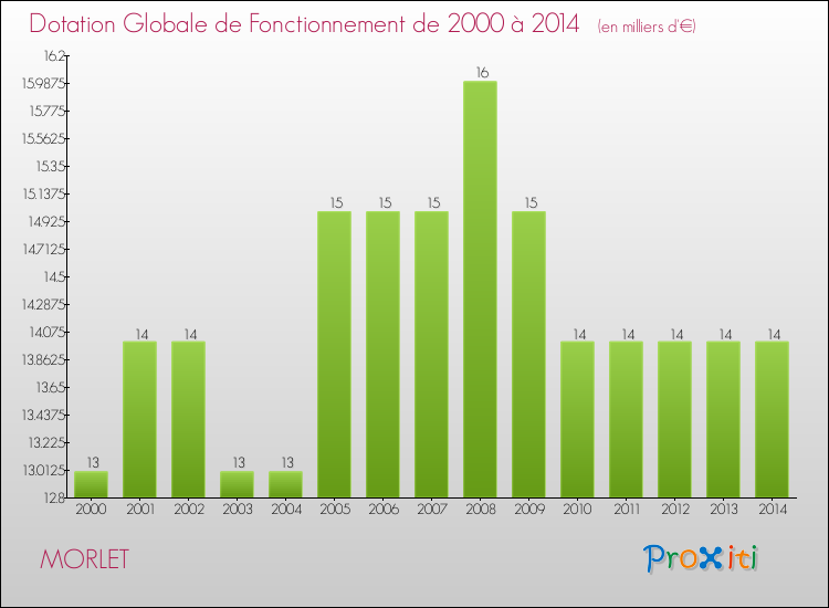 Evolution du montant de la Dotation Globale de Fonctionnement pour la commune de MORLET de 2000 à 2014 Evolution du montant de la Dotation Globale de Fonctionnement pour MORLET de 2000 à 2014
