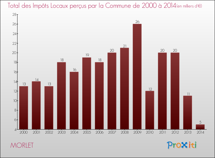 Evolution des Impôts Locaux pour la commune de MORLET de 2000 à 2014 Evolution des Impôts Locaux pour MORLET de 2000 à 2014