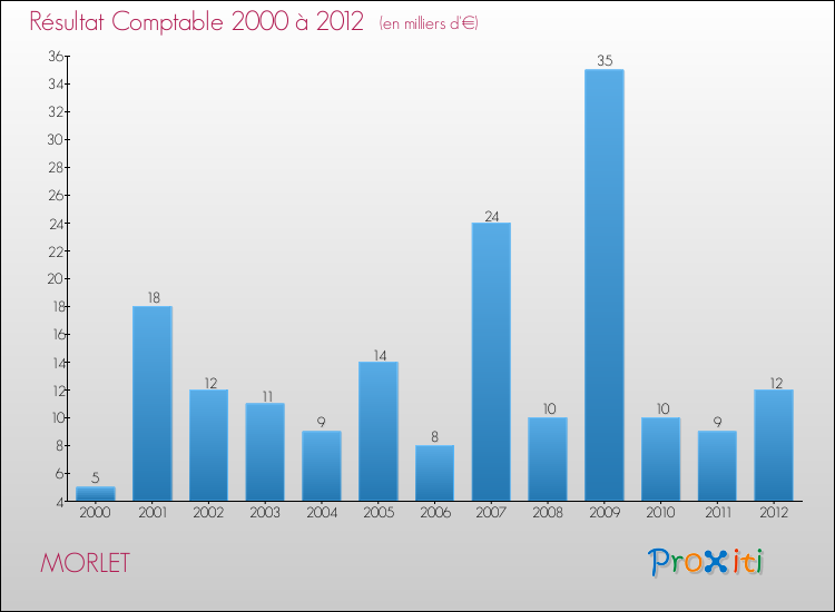 Evolution du résultat comptable pour la commune de MORLET de 2000 à 2012 Evolution du résultat comptable pour MORLET de 2000 à 2012