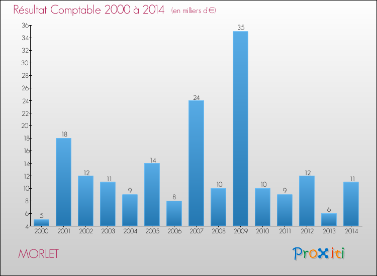 Evolution du résultat comptable pour la commune de MORLET de 2000 à 2014 Evolution du résultat comptable pour MORLET de 2000 à 2014