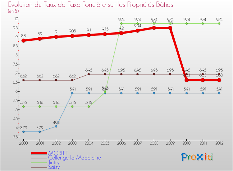 Evolution du taux de la taxe foncière sur le bati pour MORLET et les communes proches de 2000 à 2012 Comparaison des taux de taxe foncière sur le bati pour MORLET et les communes voisines de 2000 à 2012