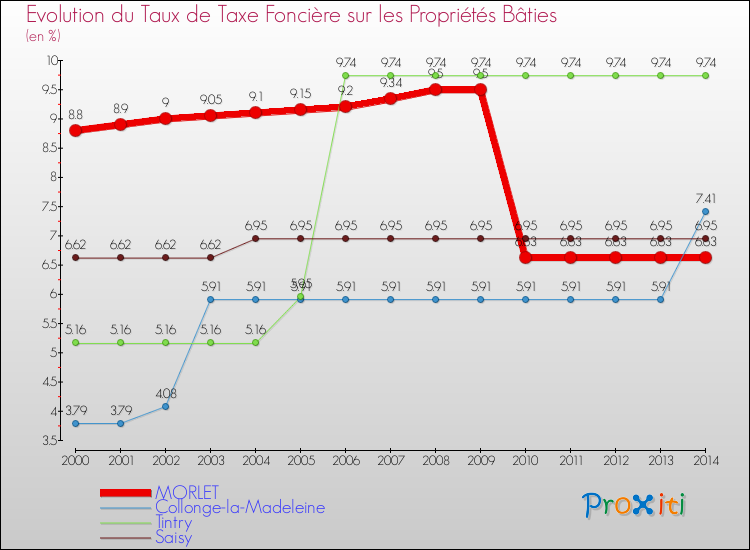 Evolution du taux de la taxe foncière sur le bati pour MORLET et les communes proches de 2000 à 2014 Comparaison des taux de taxe foncière sur le bati pour MORLET et les communes voisines de 2000 à 2014