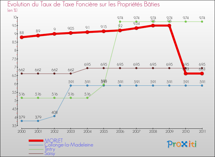 Evolution du taux de la taxe foncière sur le bati pour MORLET et les communes proches Comparaison des taux de taxe foncière sur le bati pour MORLET et les communes voisines