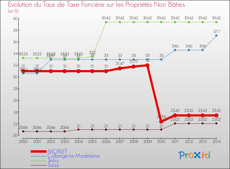 Evolution du taux de la taxe foncière sur les immeubles et terrains non batis pour MORLET et les communes proches de 2000 à 2014 Comparaison des taux de la taxe foncière sur les immeubles et terrains non batis pour MORLET et les communes voisines de 2000 à 2014