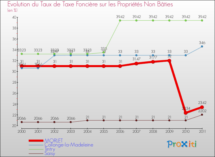 Evolution du taux de la taxe foncière sur les immeubles et terrains non batis pour MORLET et les communes proches Comparaison des taux de la taxe foncière sur les immeubles et terrains non batis pour MORLET et les communes voisines