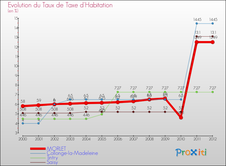 Evolution du taux de la taxe d'habitation pour MORLET et les communes proches Comparaison des taux de la taxe d'habitation pour MORLET et les communes voisines