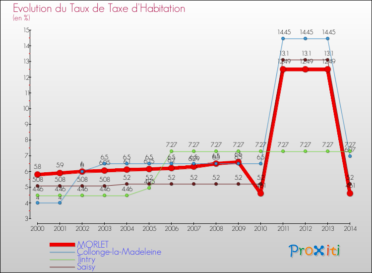 Evolution du taux de la taxe d'habitation pour MORLET et les communes proches de 2000 à 2014 Comparaison des taux de la taxe d'habitation pour MORLET et les communes voisines de 2000 à 2014