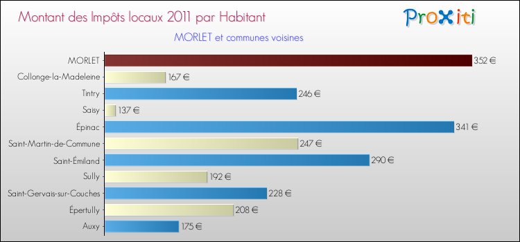 Montant des impôts locaux par Habitant pour MORLET et les communes proches Comparaison des impôts locaux par habitant pour MORLET et les communes voisines