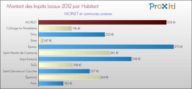 Montant des impôts locaux par Habitant pour MORLET et les communes proches Comparaison des impôts locaux par habitant pour MORLET et les communes voisines