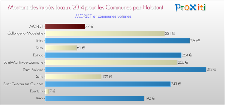 Montant des impôts locaux par Habitant pour MORLET et les communes proches en 2014 Comparaison des impôts locaux par habitant pour MORLET et les communes voisines en 2014