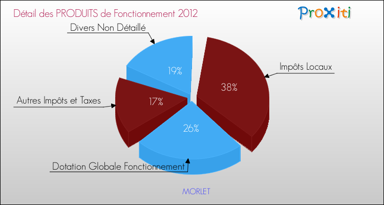 Décomposition du Budget de Fonctionnement 2012 de la commune de MORLET Budget de Fonctionnement 2012 pour la commune de MORLET