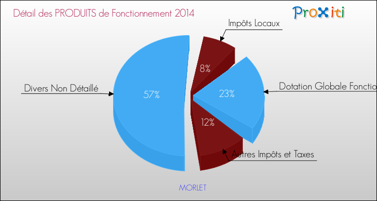 Décomposition du Budget de Fonctionnement 2014 de la commune de MORLET Budget de Fonctionnement 2014 pour la commune de MORLET